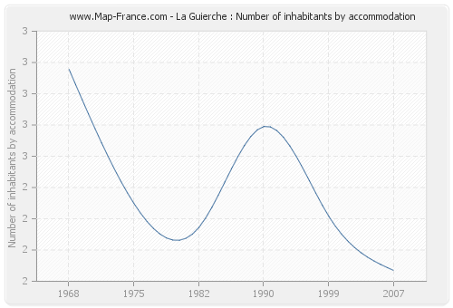 La Guierche : Number of inhabitants by accommodation